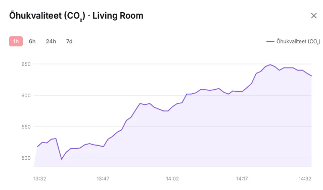 CO₂ tõus reedab rahvahulga