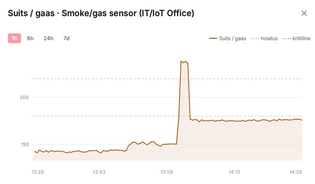 Graafik koos hoiatus- ja kriitilise piiriga